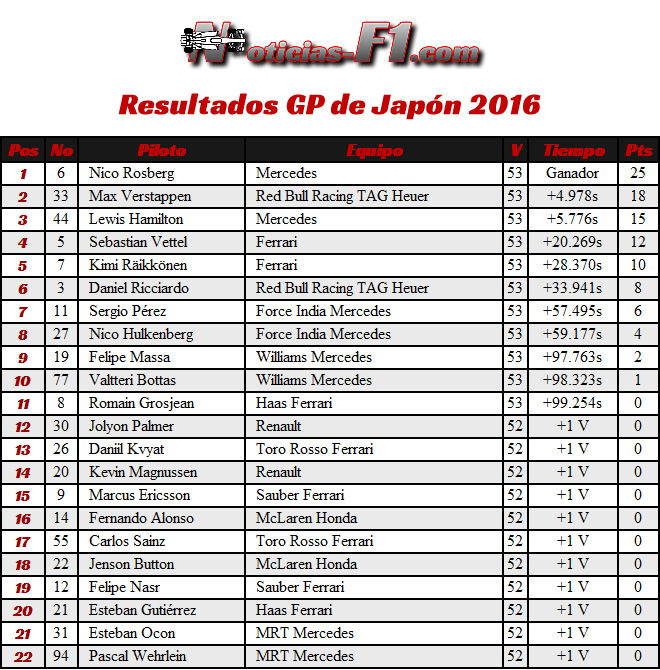 Resultados Carrera GP Japón 2016