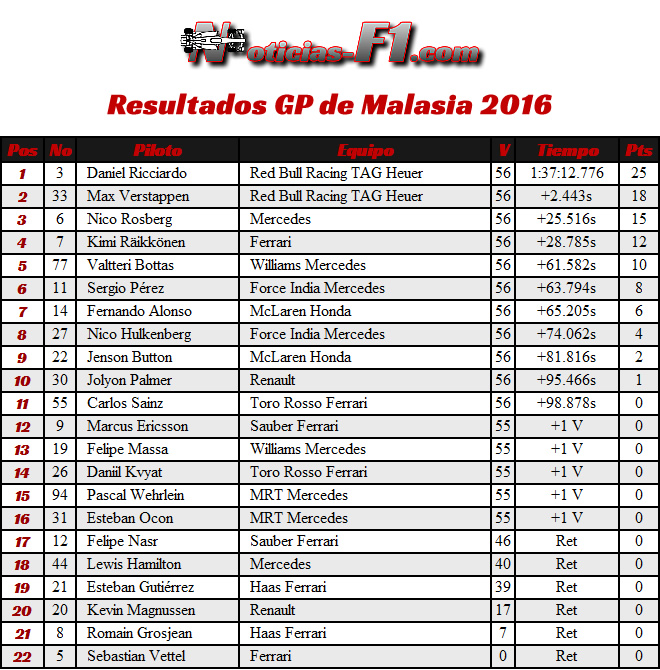 GP Malasia 2016 - Resultados