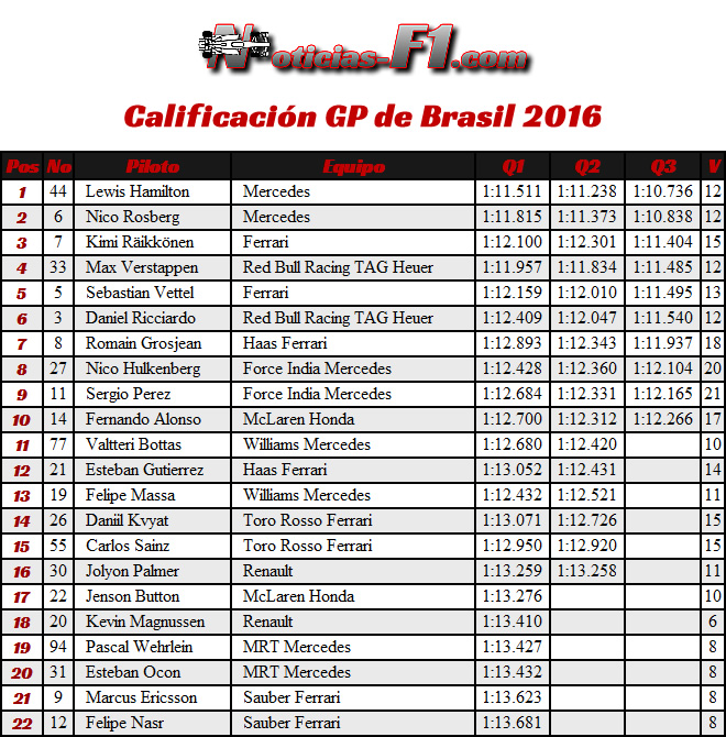 Resultados GP Brasil 2016 - Calificación