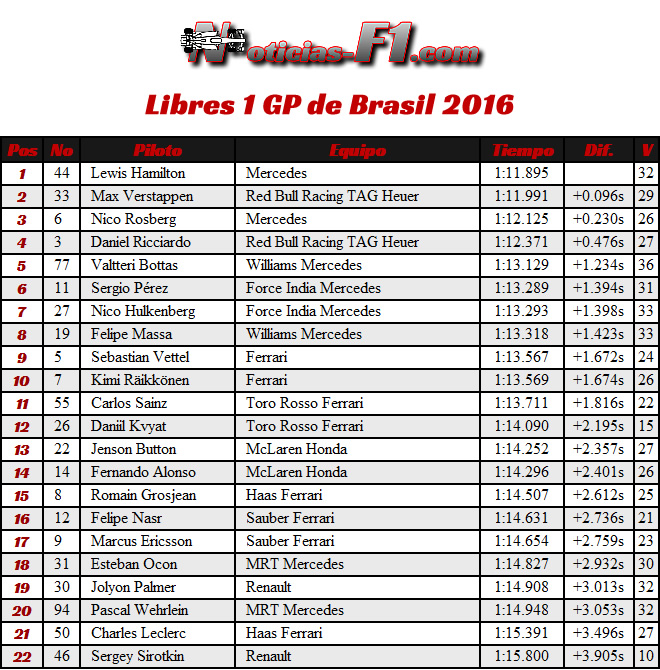 Resultados GP Brasil 2016 - FP1 - Entrenamientos Libres 1