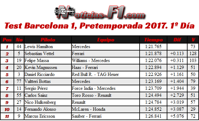 Resultados - Tiempos - Test 1 Barcelona - Pretemporada 2017 - Día 1