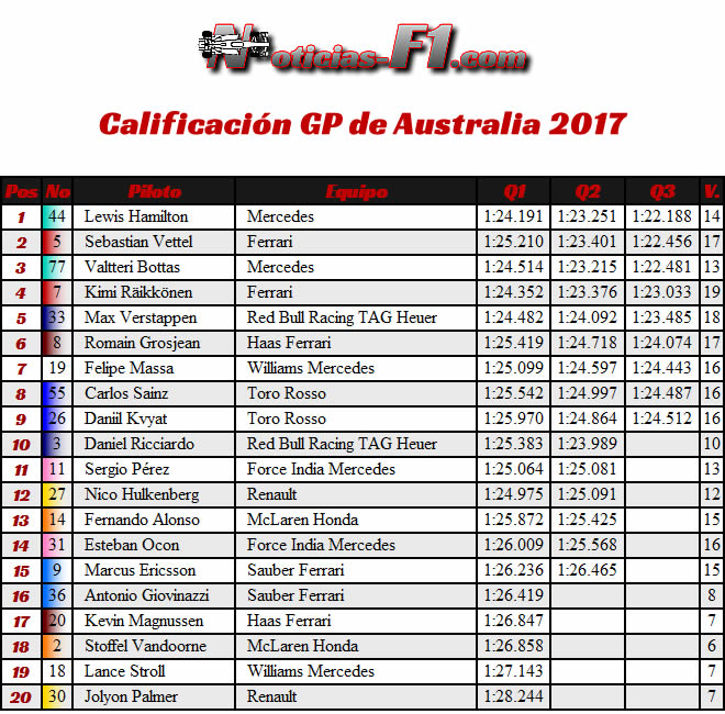 Resultados - Calificación - Australia - Melbourne 2017