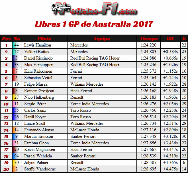 Resultados - FP1 - Australia - Melbourne 2017