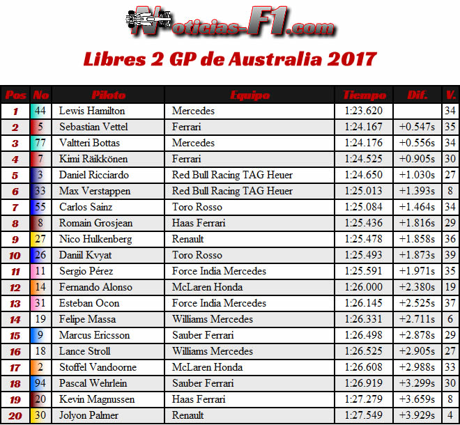 Resultados - FP2 - Australia - Melbourne 2017