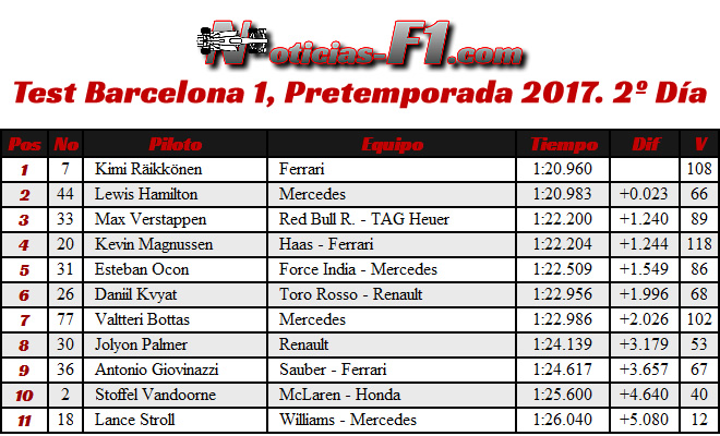 Resultados - Tiempos - Test 1 Barcelona - Pretemporada 2017 - Día 2