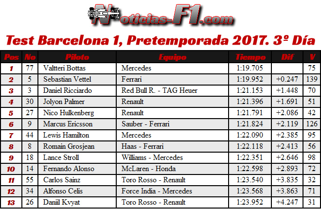 Resultados - Tiempos - Test 1 Barcelona - Pretemporada 2017 - Día 3