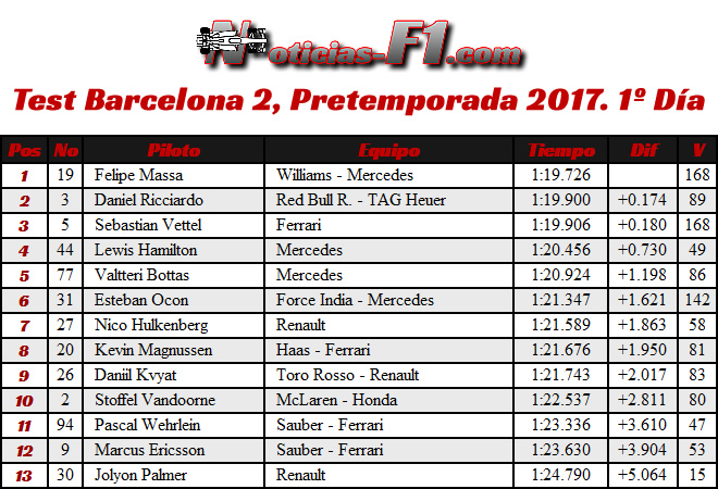 Resultados Test Barcelona 2, Pretemporada 2017. 1º Día