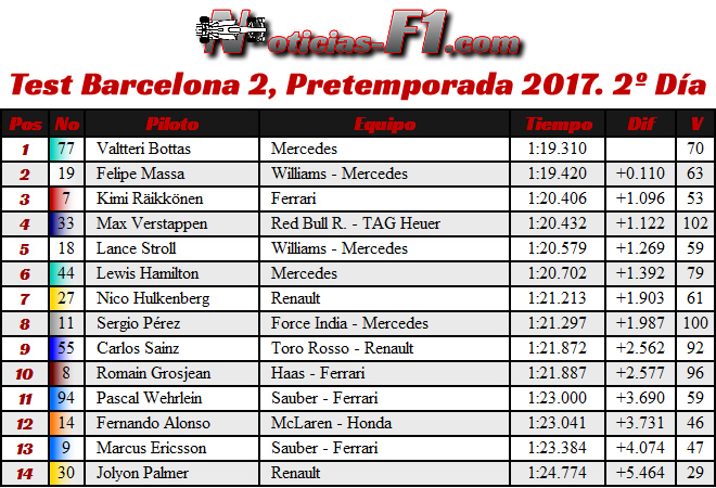 Resultados Test Barcelona 2, Pretemporada 2017. 2º Día