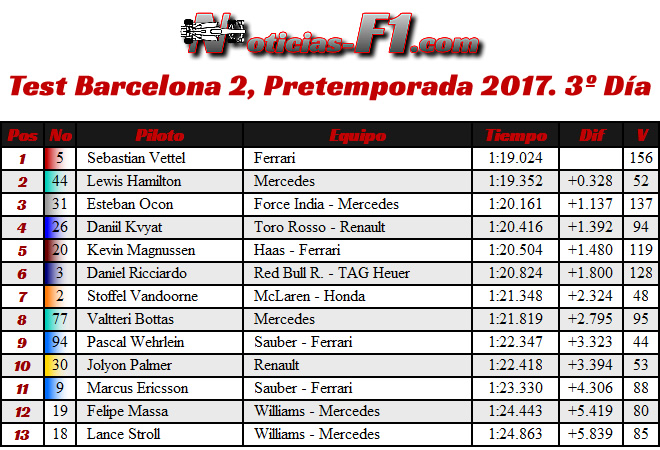 Resultados Test Barcelona 2, Pretemporada 2017. 3º Día