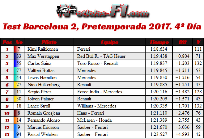 Resultados Test Barcelona 2, Pretemporada 2017. 4º Día