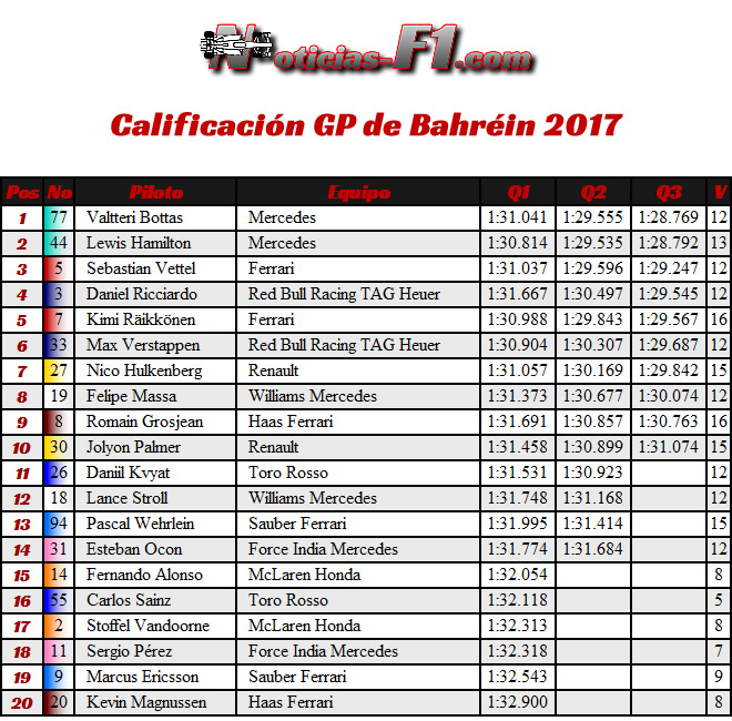 Resultados - GP Bahréin - Calificación - Clasificación