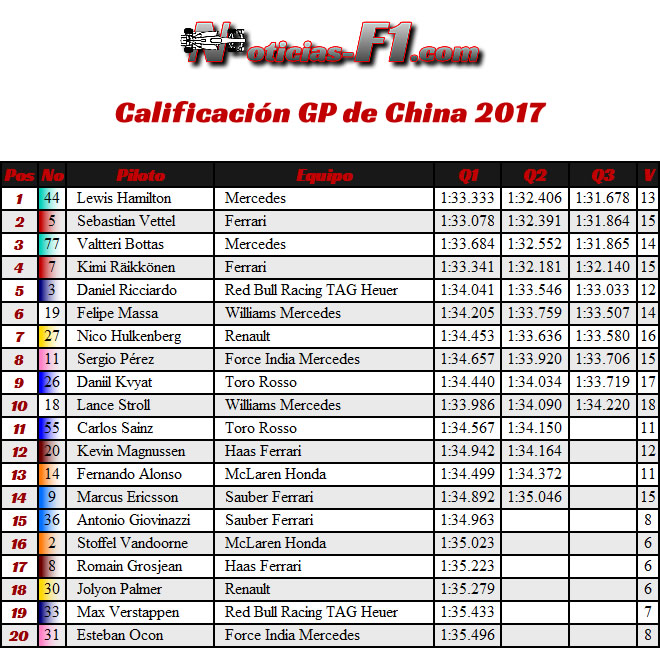 Resultados - Calificación - Clasificación - Gran Premio de China 2017