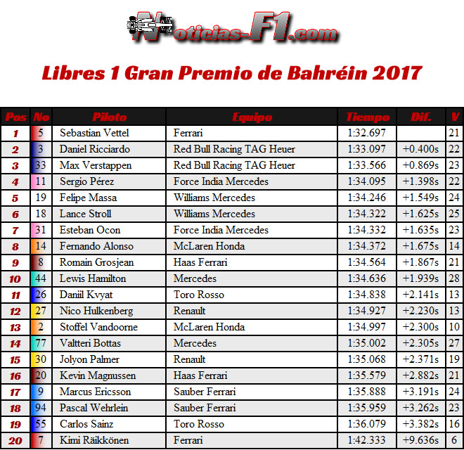 Resultados - GP Bahréin - FP1 - Entrenamientos Libres 1