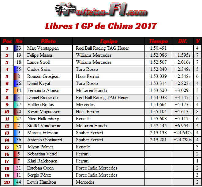 Resultados - Entrenamientos Libres 1 - FP1 - Gran Premio de China 2017