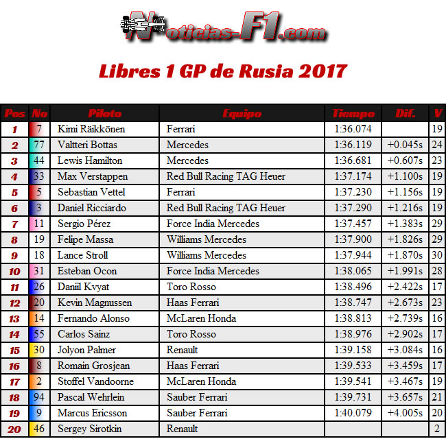 Resultados - Entrenamientos Libres 1 - FP1 -GP de Rusia, Sochi 2017