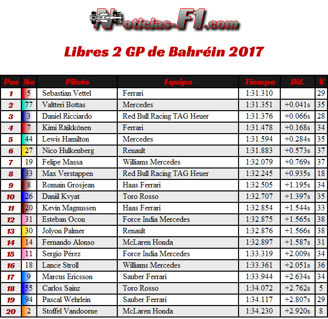 Resultados - GP Bahréin - FP2 - Entrenamientos Libres 2