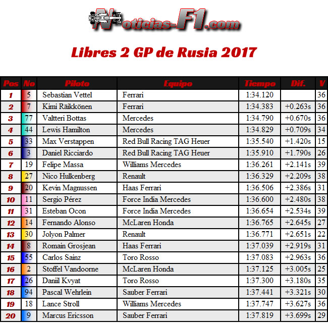 Resultados - Entrenamientos Libres 2 - FP2 -GP de Rusia, Sochi 2017