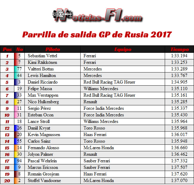 Parrilla de Salida - GP Rusia 2017