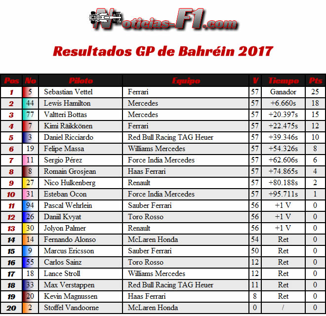 Resultados Carrera - GP Bahréin 2017