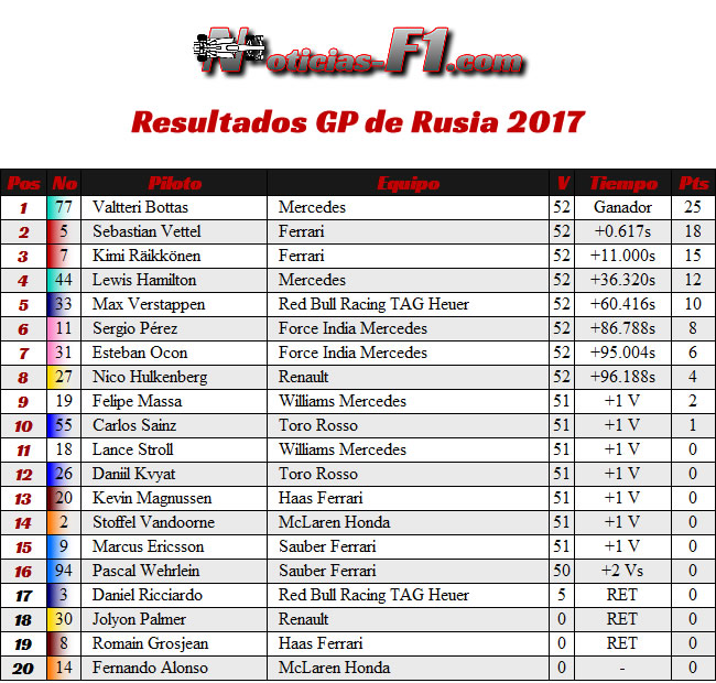 Resultados - GP Rusia 2017