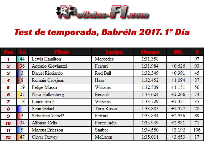 Resultados - Test - Temporada 2017 - Bahréin - Día 1