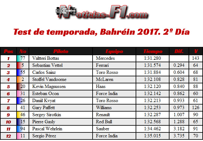 Test - Temporada 2017 - Resultados Bahréin - Día 2