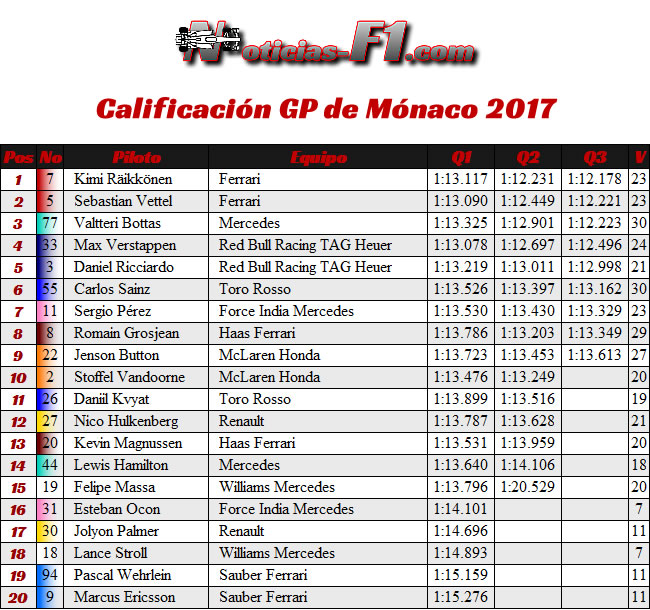 Calificación - GP Mónaco 2017 - Resultados