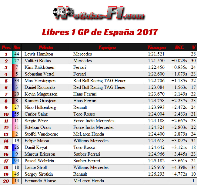 Resultados - Entrenamientos Libres 1 - FP1 - GP de España, Barcelona 2017