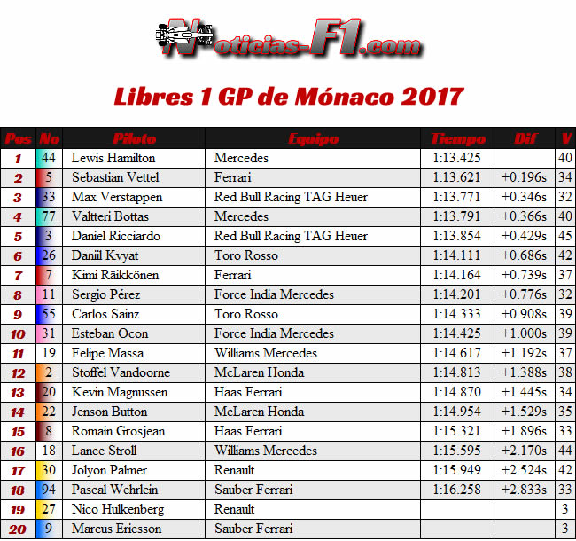 FP1 - Entrenamientos Libres 1 - GP Mónaco 2017 - Montecarlo