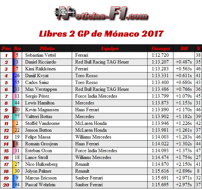 FP2 - Entrenamientos Libres 2 - GP Mónaco 2017 - Montecarlo