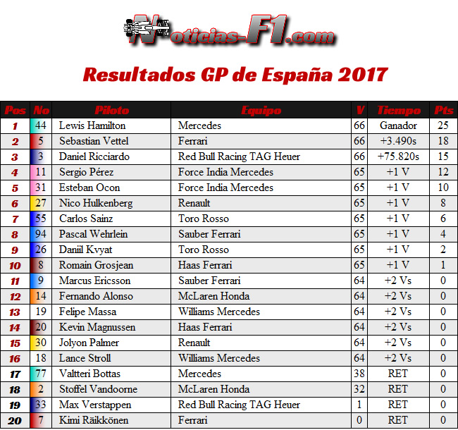 Resultados GP España 2017