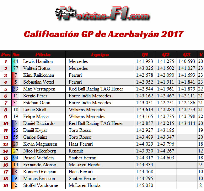 Calificación - GP Azerbaiyán 2017