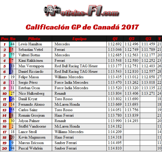 Calificación - GP Canadá 2017