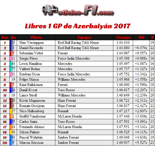 Libres 1 - FP1 - GP Azerbaiyán 2017