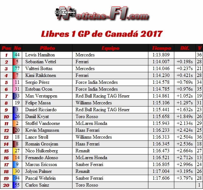 Libres 1 - FP1 - GP Canadá 2017