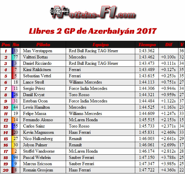 Libres 2 - FP2 - GP Azerbaiyán 2017