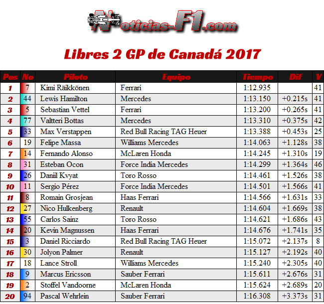 Libres 2 - FP2 - GP Canadá 2017