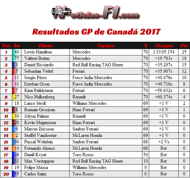 Resultados GP Canadá - 2017