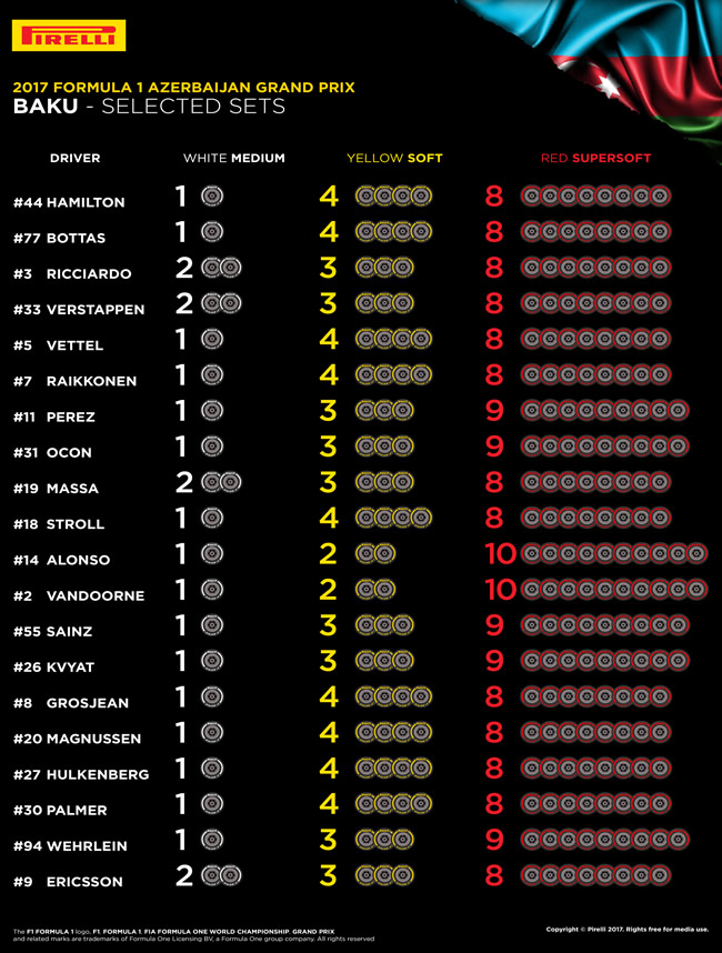 Selección Neumático por Piloto - GP Azerbaiyán - Bakú - 2017 