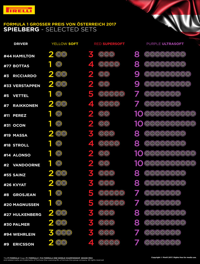 Pirelli - Neumáticos por Piloto - GP Austria - Red Bull Ring 2017