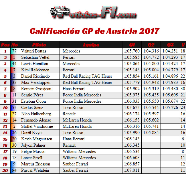 Calificación - Resultados - GP Austria 2017 - Red Bull Ring