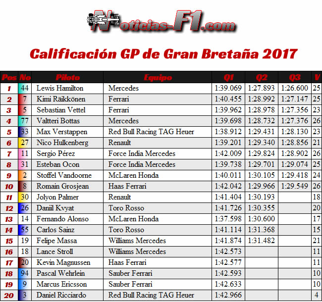 Resultados Calificación - GP Gran Bretaña 2017