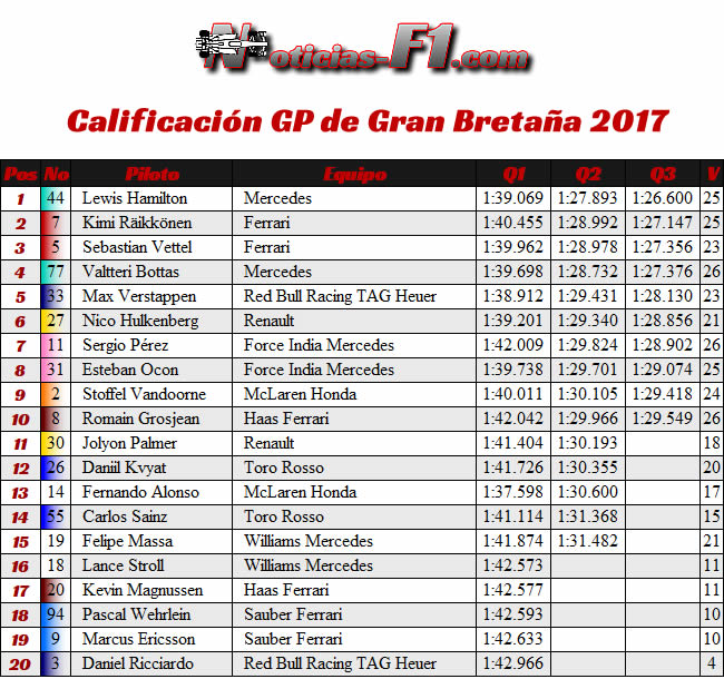 Resultados Calificación - GP Gran Bretaña 2017 