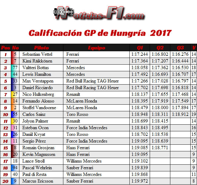 Resultados Calificación - GP Hungría 2017