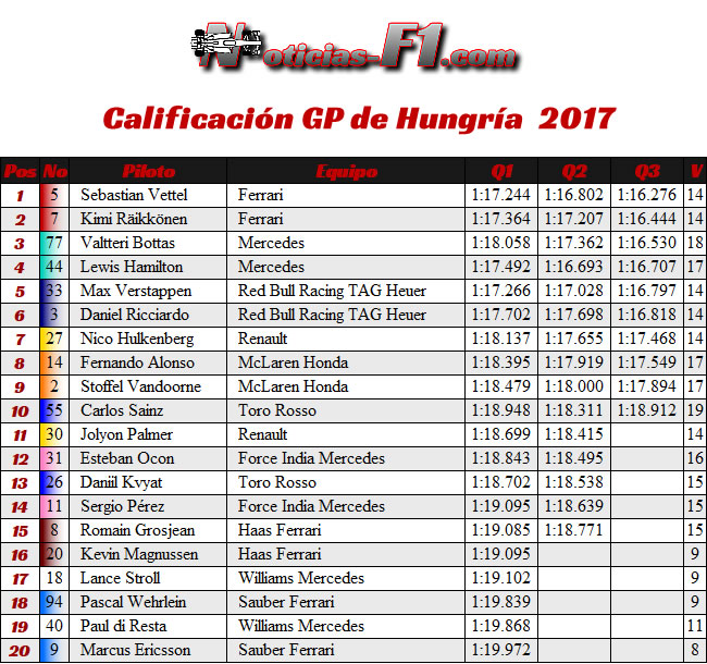 Resultados Calificación - GP Hungría 2017 