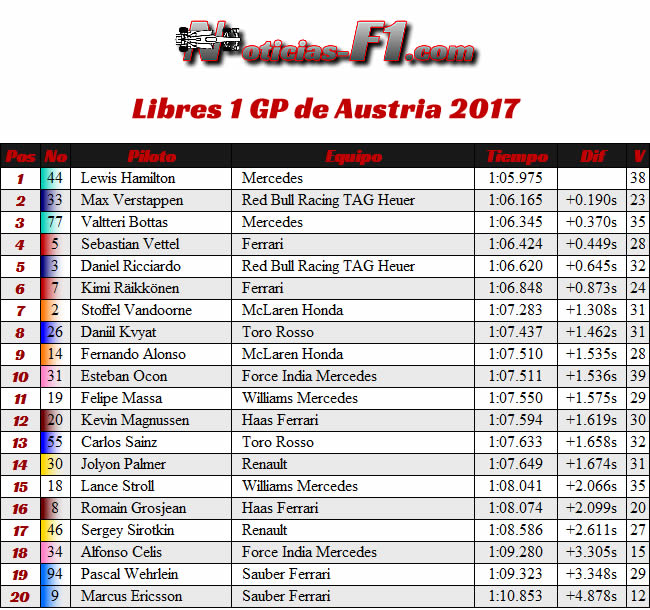 Entrenamientos Libres 1 - GP Austria - Red Bull Ring 2017