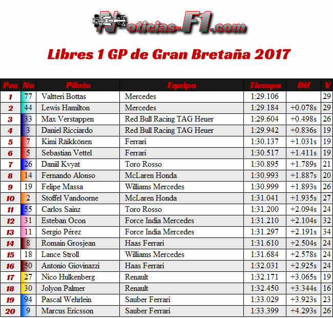 Entrenamientos Libres 1 - FP1- Viernes - GP Gran Bretaña 2017