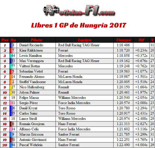 Entrenamientos Libres 1 - FP1 - GP Hungría 2017