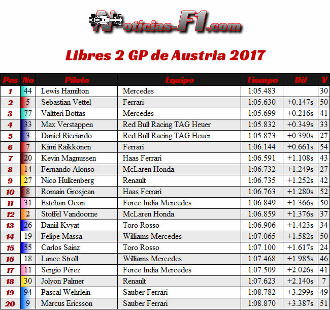 Entrenamientos Libres 2 - GP Austria - Red Bull Ring 2017