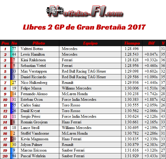 Entrenamientos Libres 2 - FP2- Viernes - GP Gran Bretaña 2017